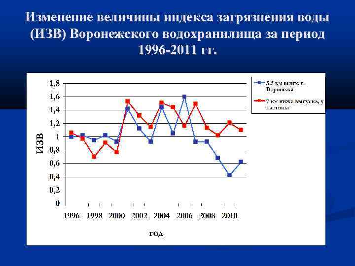 Изменение величины индекса загрязнения воды (ИЗВ) Воронежского водохранилища за период 1996 -2011 гг. 
