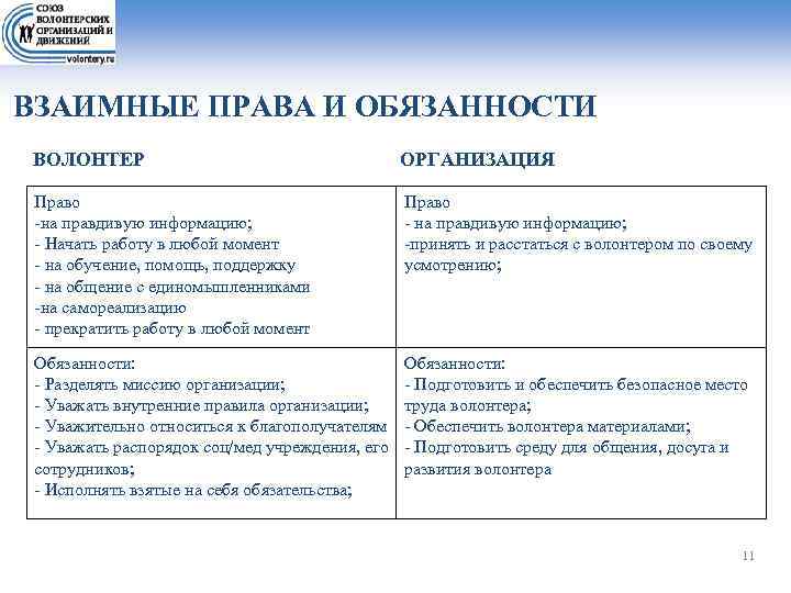 ВЗАИМНЫЕ ПРАВА И ОБЯЗАННОСТИ ВОЛОНТЕР ОРГАНИЗАЦИЯ Право -на правдивую информацию; - Начать работу в