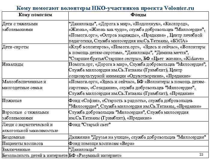 Кому помогают волонтеры НКО-участников проекта Volonter. ru Кому помогаем Дети с тяжелыми заболеваниями Дети-сироты