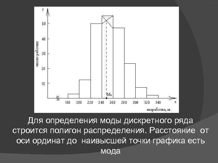 Для определения моды дискретного ряда строится полигон распределения. Расстояние от оси ординат до наивысшей