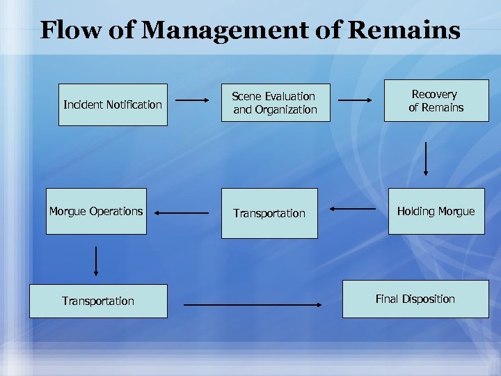 Flow of Management of Remains Incident Notification Morgue Operations Transportation Scene Evaluation and Organization