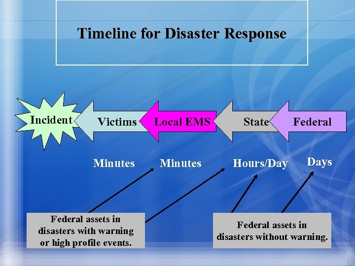 Timeline for Disaster Response Incident Victims Local EMS Minutes Federal assets in disasters with