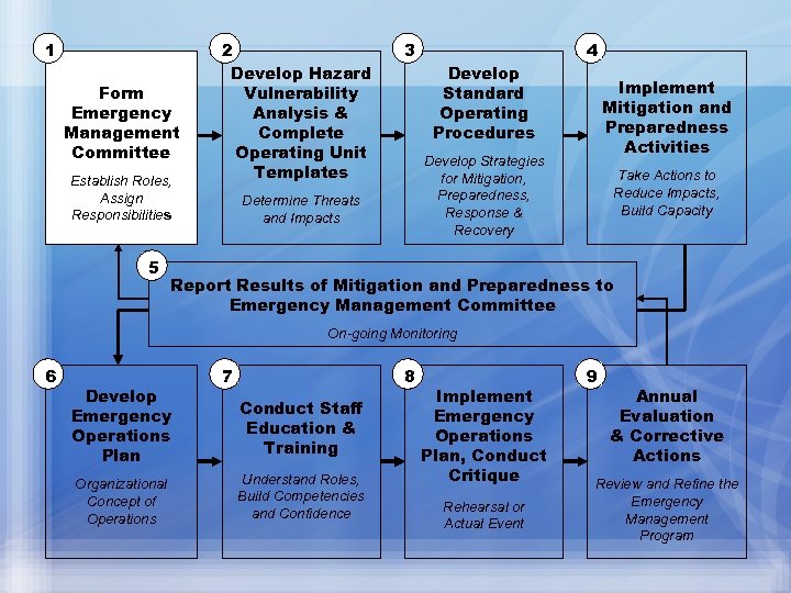 1 Form Emergency Management Committee Establish Roles, Assign Responsibilities 5 2 Develop Hazard Vulnerability