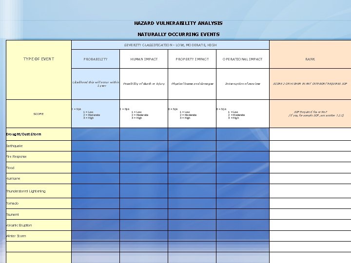 HAZARD VULNERABILITY ANALYSIS NATURALLY OCCURRING EVENTS SEVERITY CLASSIFICATION - LOW, MODERATE, HIGH TYPE OF