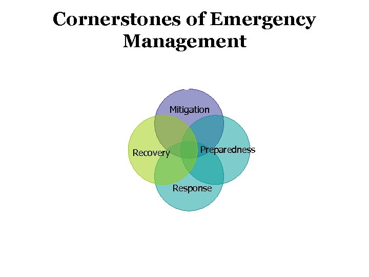 Cornerstones of Emergency Management Mitigation Recovery Preparedness Response 