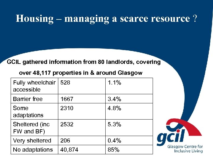 Housing – managing a scarce resource ? GCIL gathered information from 80 landlords, covering