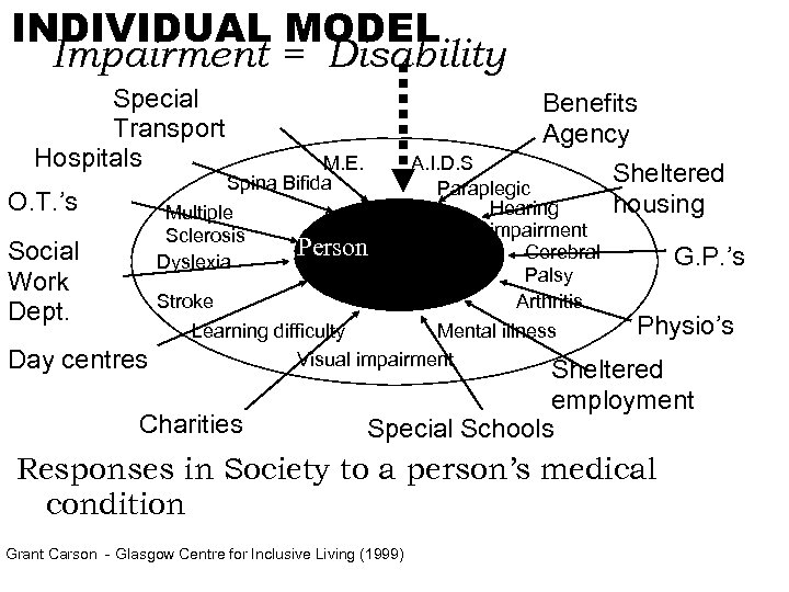 INDIVIDUAL MODEL Impairment = Disability Special Transport Hospitals Benefits Agency M. E. Spina Bifida