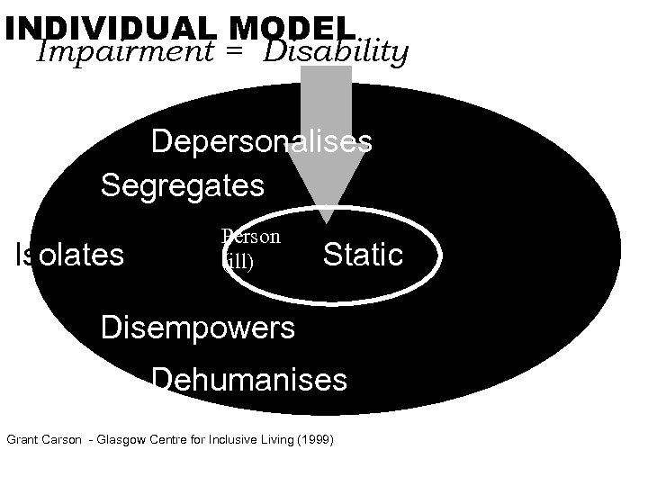 INDIVIDUAL MODEL Impairment = Disability Depersonalises Segregates Isolates Person (ill) Static Disempowers Dehumanises Grant