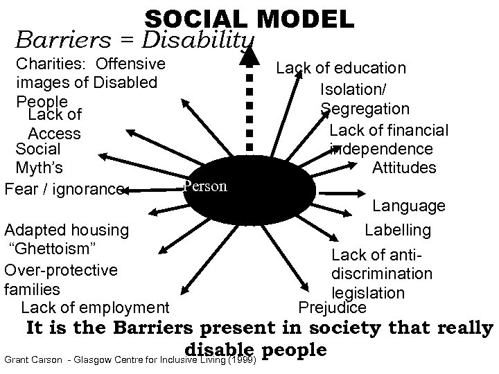 SOCIAL MODEL Barriers = Disability Charities: Offensive images of Disabled People Lack of Access