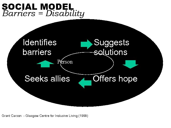 SOCIAL MODEL Barriers = Disability Suggests solutions Identifies barriers Person Seeks allies Grant Carson