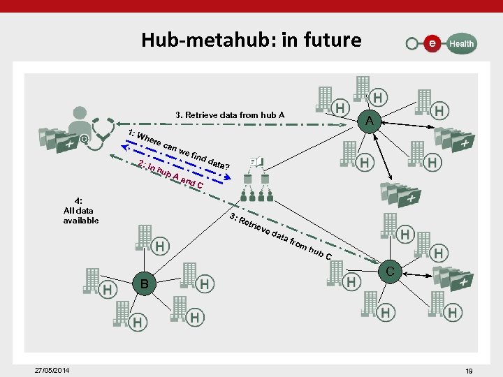 Hub-metahub: in future 3. Retrieve data from hub A 1: W her 2: I