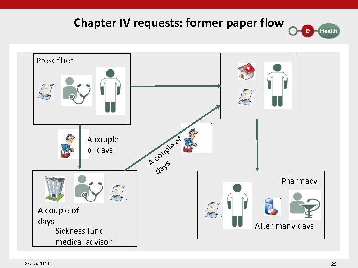 Chapter IV requests: former paper flow Prescriber A couple of days Sickness fund medical