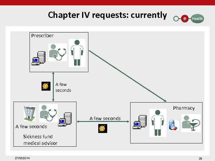 Chapter IV requests: currently Prescriber A few seconds Pharmacy A few seconds Sickness fund