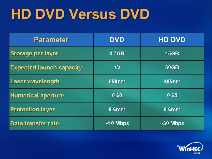 HD DVD Versus DVD Parameter Storage per layer Expected launch capacity Laser wavelength Numerical