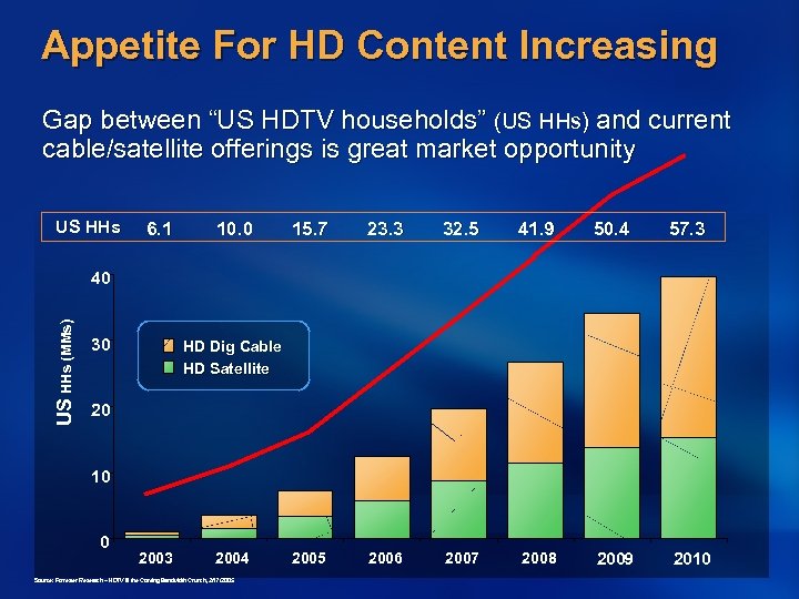 Appetite For HD Content Increasing Gap between “US HDTV households” (US HHs) and current