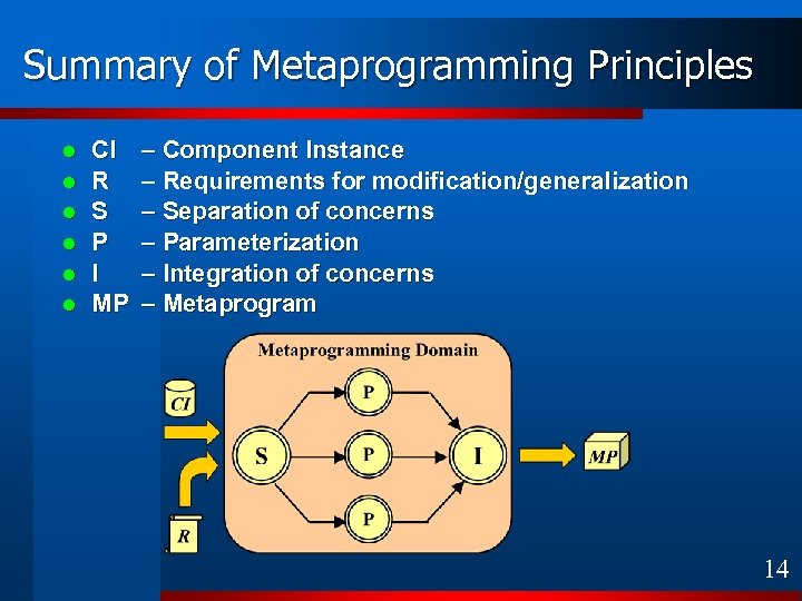 Summary of Metaprogramming Principles l l l CI R S P I MP –