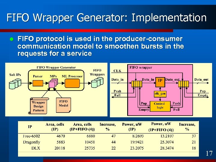 FIFO Wrapper Generator: Implementation l FIFO protocol is used in the producer-consumer communication model