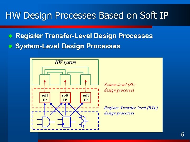 HW Design Processes Based on Soft IP Register Transfer-Level Design Processes l System-Level Design