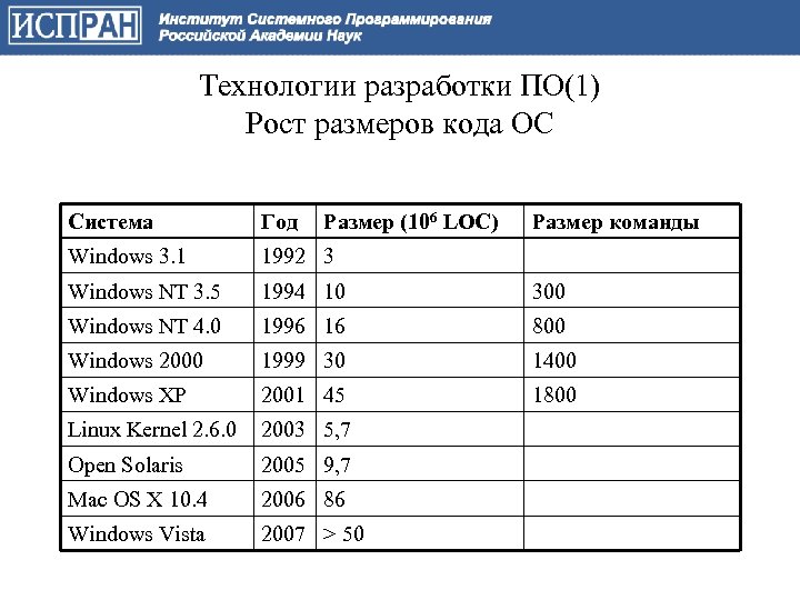 Технологии разработки ПО(1) Рост размеров кода ОС Система Год Размер (106 LOC) Размер команды