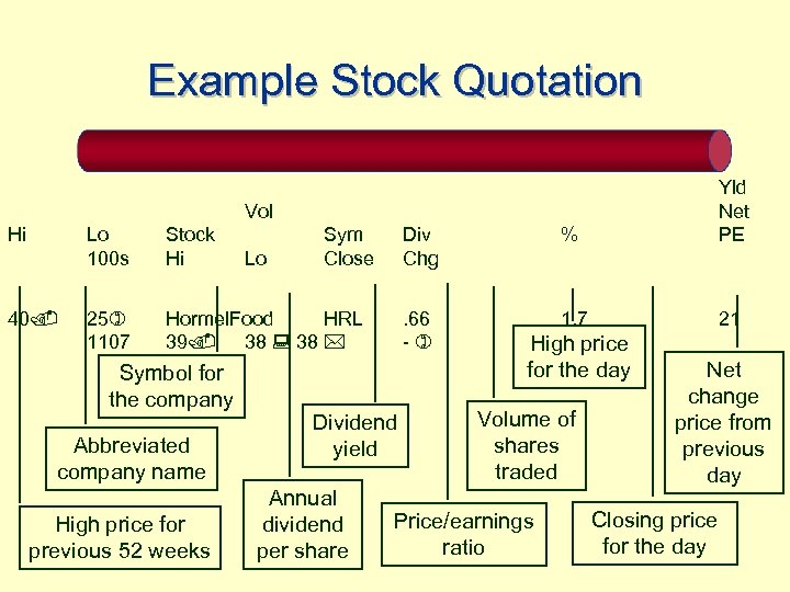 Example Stock Quotation Div Chg % Yld Net PE . 66 -) 1. 7