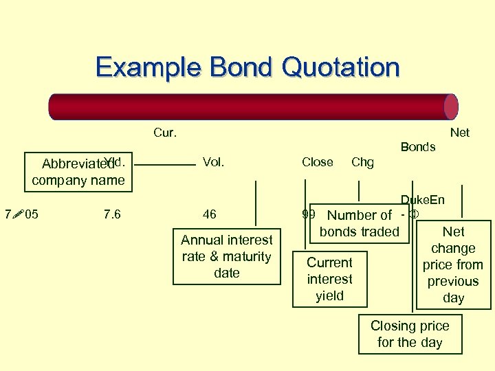 Example Bond Quotation Cur. Net Bonds Yld. Abbreviated company name 7!05 7. 6 Vol.