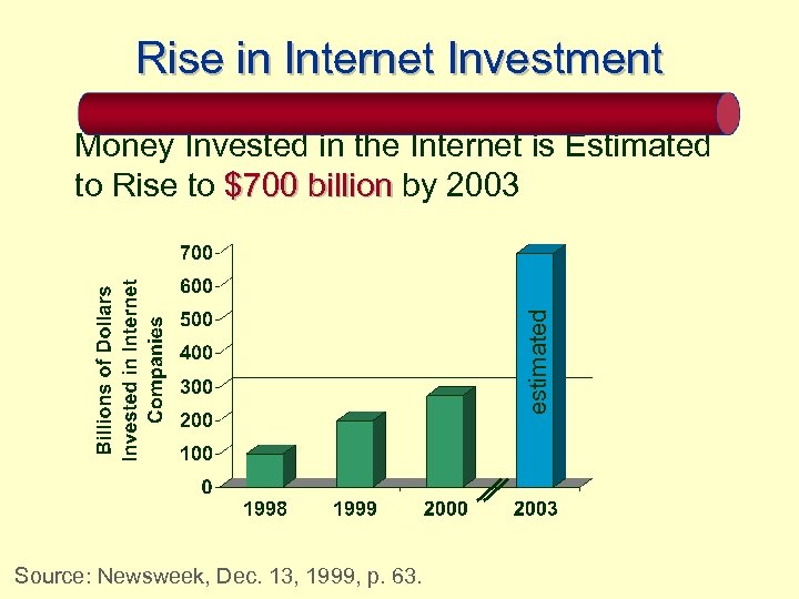 Rise in Internet Investment estimated Money Invested in the Internet is Estimated to Rise