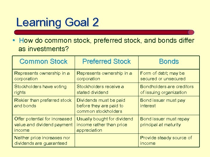Learning Goal 2 • How do common stock, preferred stock, and bonds differ H