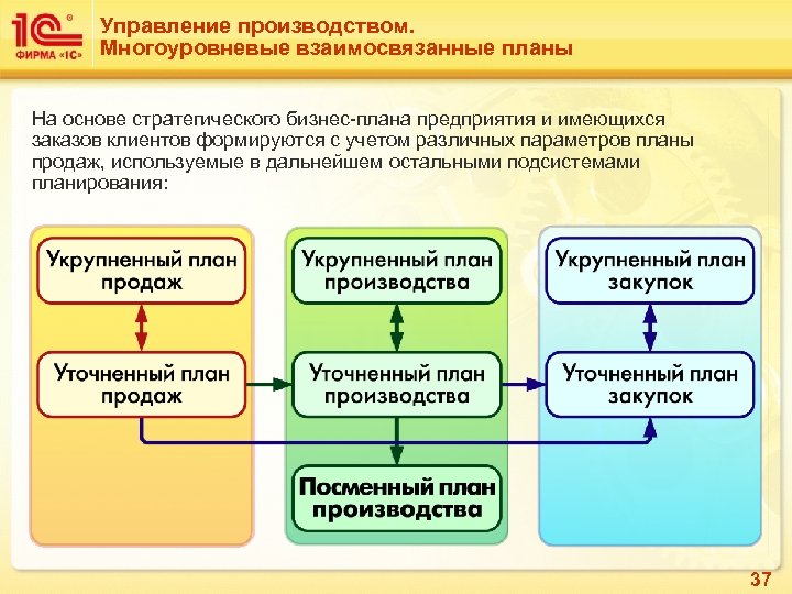 Управление производством. Многоуровневые взаимосвязанные планы На основе стратегического бизнес-плана предприятия и имеющихся заказов клиентов