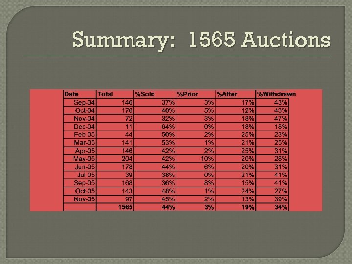 Summary: 1565 Auctions 