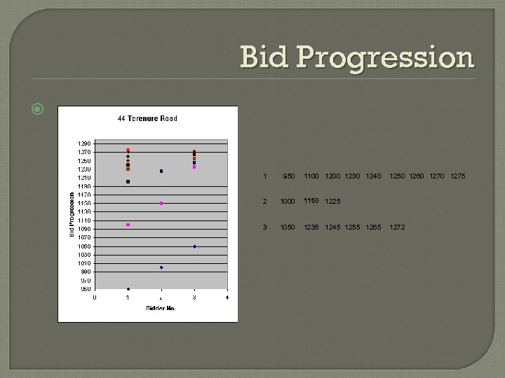 Bid Progression 1 950 1100 1230 1240 2 1000 1150 1225 3 1050 1235