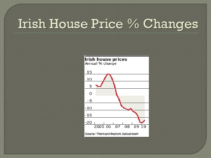 Irish House Price % Changes 