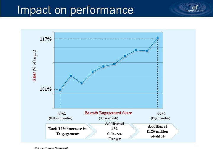 Impact on performance Sales (% of target) 117% 101% 37% Branch Engagement Score (Bottom