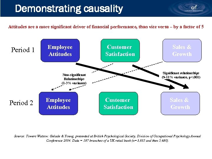 Demonstrating causality Attitudes are a more significant driver of financial performance, than vice versa