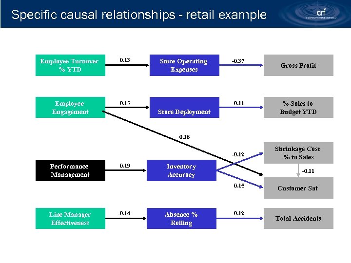 Specific causal relationships - retail example Employee Turnover % YTD 0. 13 Employee Engagement