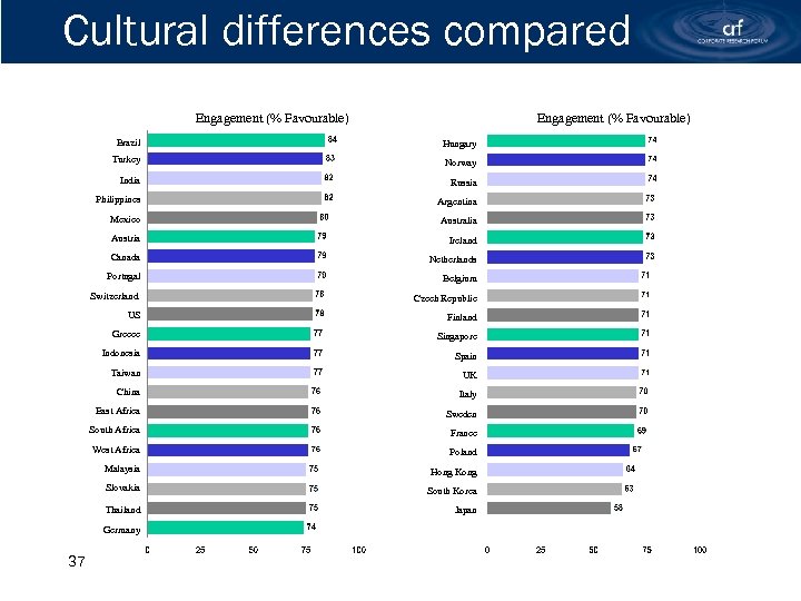 Cultural differences compared Engagement (% Favourable) Brazil Hungary Turkey Norway India Russia Philippines Argentina