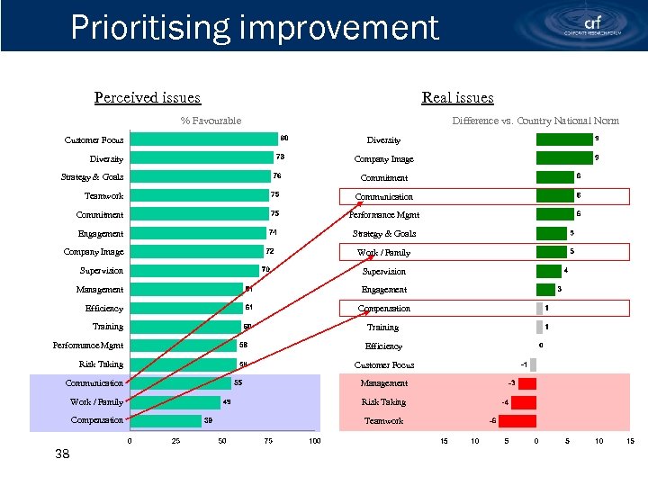 Prioritising improvement Perceived issues Real issues % Favourable Customer Focus Diversity Strategy & Goals