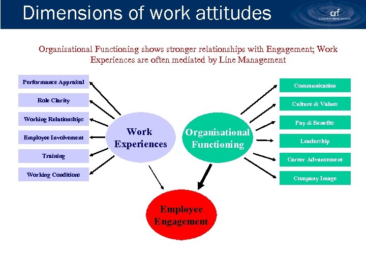 Dimensions of work attitudes Organisational Functioning shows stronger relationships with Engagement; Work Experiences are