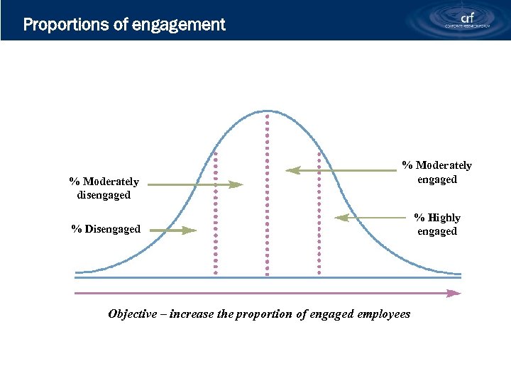 Proportions of engagement % Moderately disengaged % Moderately engaged % Disengaged Objective – increase