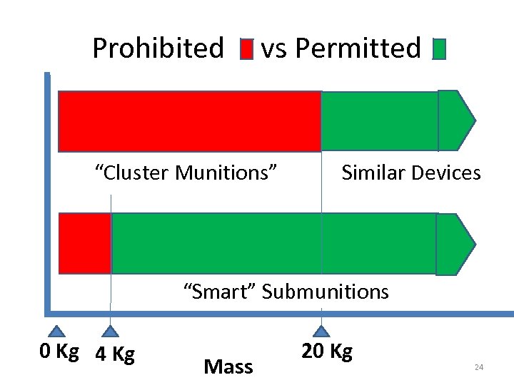 Prohibited vs Permitted “Cluster Munitions” Similar Devices “Smart” Submunitions 0 Kg 4 Kg Mass