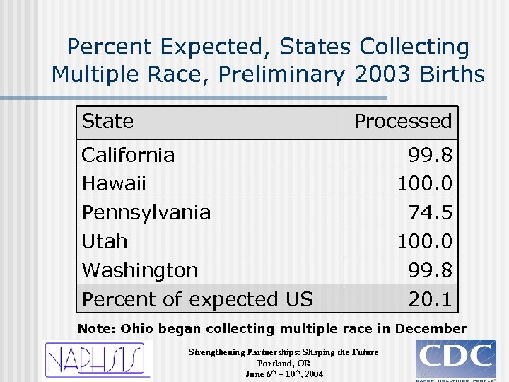 Percent Expected, States Collecting Multiple Race, Preliminary 2003 Births State Processed California Hawaii Pennsylvania