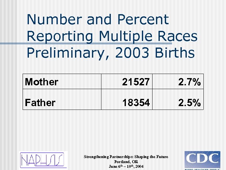 Number and Percent Reporting Multiple Races Preliminary, 2003 Births Mother 21527 2. 7% Father