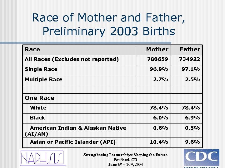 Race of Mother and Father, Preliminary 2003 Births Race Mother Father All Races (Excludes