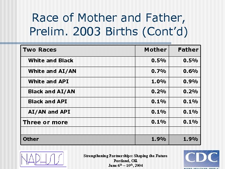 Race of Mother and Father, Prelim. 2003 Births (Cont’d) Two Races Mother Father White