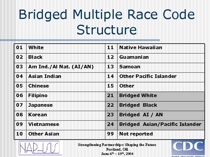 Bridged Multiple Race Code Structure 01 White 11 Native Hawaiian 02 Black 12 Guamanian