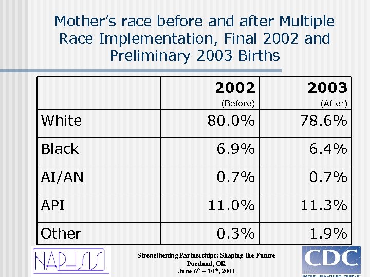 Mother’s race before and after Multiple Race Implementation, Final 2002 and Preliminary 2003 Births