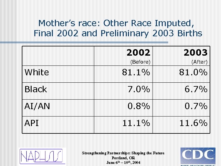 Mother’s race: Other Race Imputed, Final 2002 and Preliminary 2003 Births 2002 2003 (Before)