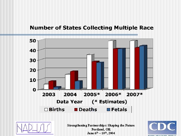 Strengthening Partnerships: Shaping the Future Portland, OR June 6 th – 10 th, 2004