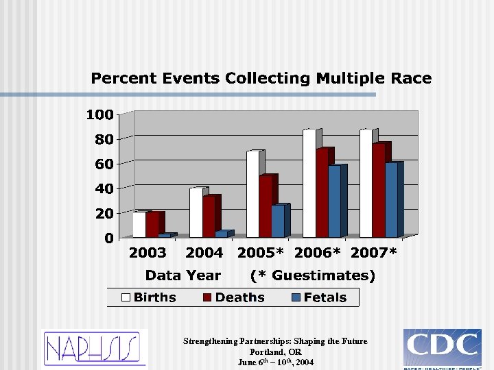 Strengthening Partnerships: Shaping the Future Portland, OR June 6 th – 10 th, 2004