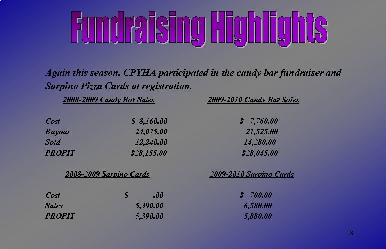 Again this season, CPYHA participated in the candy bar fundraiser and Sarpino Pizza Cards