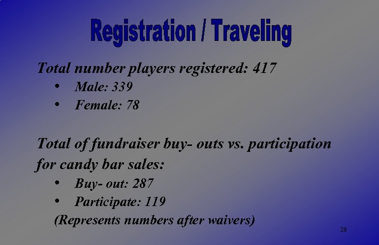 Total number players registered: 417 • Male: 339 • Female: 78 Total of fundraiser